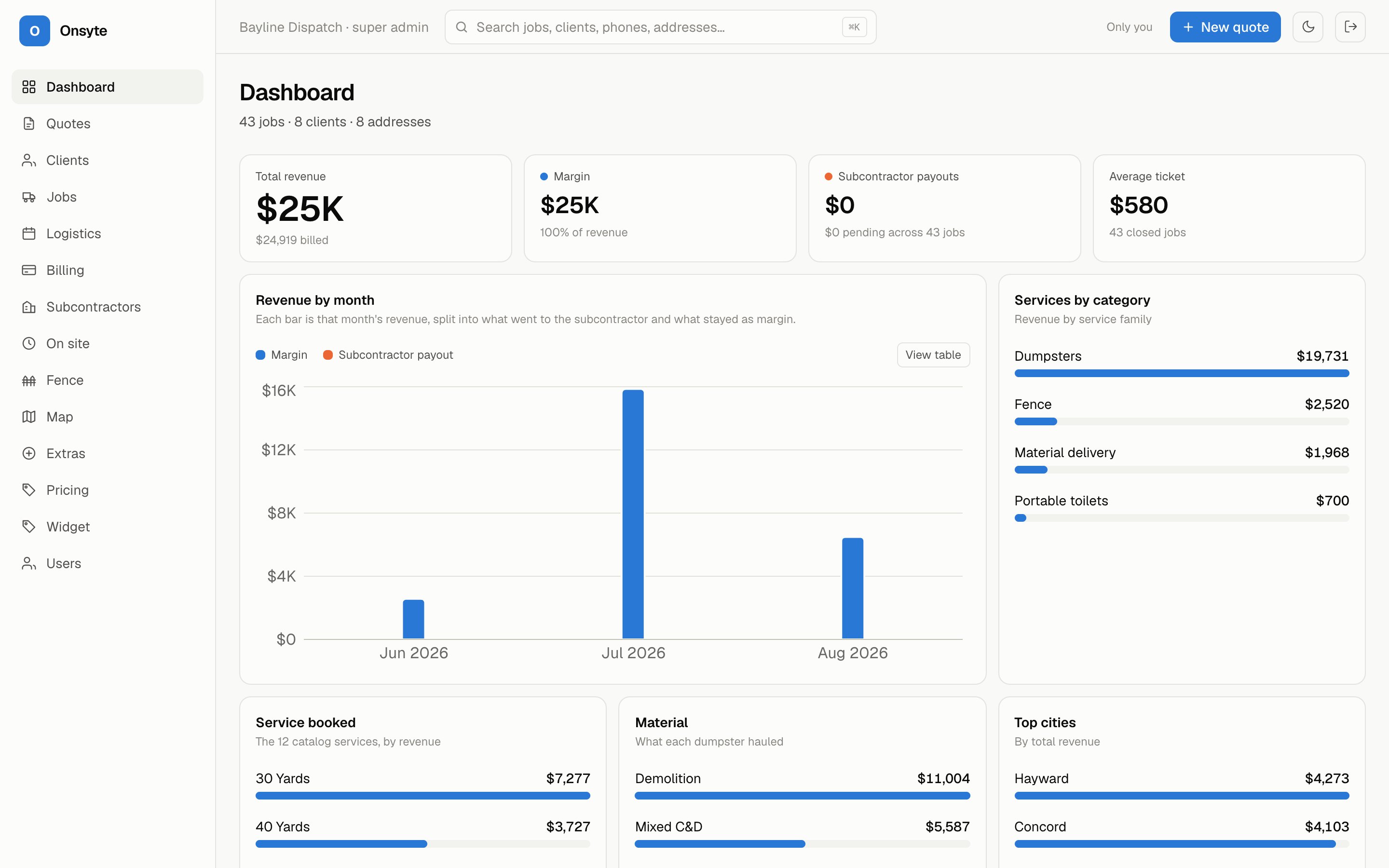 The Onsyte dashboard: revenue, margin, subcontractor payouts and average ticket, with revenue by month and a breakdown by service category.